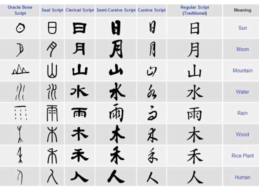 talkeer-evolution-of-chinese-characterchinese-character-is-probably